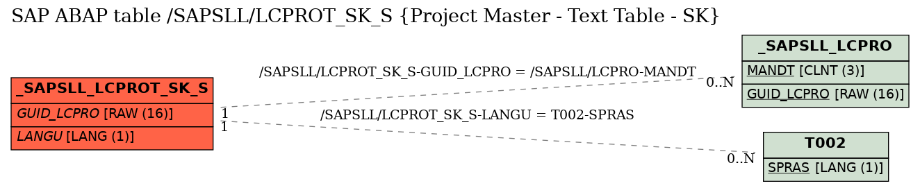 E-R Diagram for table /SAPSLL/LCPROT_SK_S (Project Master - Text Table - SK)