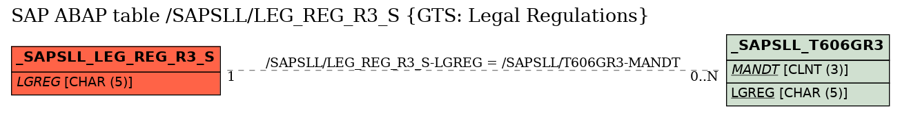 E-R Diagram for table /SAPSLL/LEG_REG_R3_S (GTS: Legal Regulations)