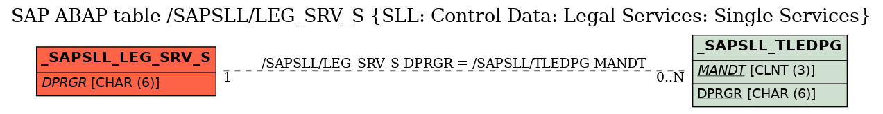 E-R Diagram for table /SAPSLL/LEG_SRV_S (SLL: Control Data: Legal Services: Single Services)