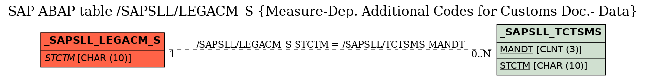 E-R Diagram for table /SAPSLL/LEGACM_S (Measure-Dep. Additional Codes for Customs Doc.- Data)