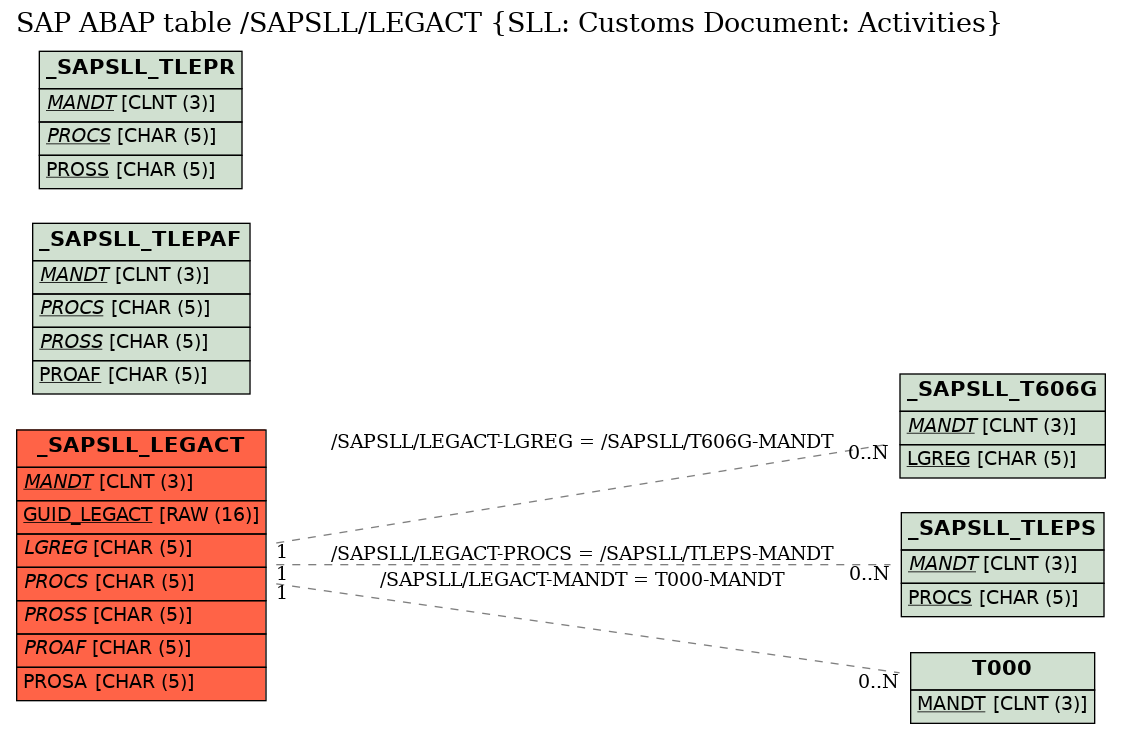 E-R Diagram for table /SAPSLL/LEGACT (SLL: Customs Document: Activities)