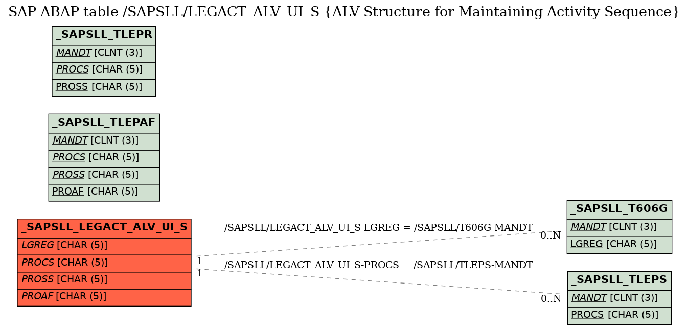 E-R Diagram for table /SAPSLL/LEGACT_ALV_UI_S (ALV Structure for Maintaining Activity Sequence)