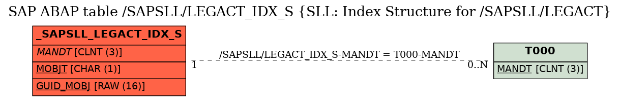 E-R Diagram for table /SAPSLL/LEGACT_IDX_S (SLL: Index Structure for /SAPSLL/LEGACT)