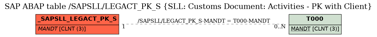 E-R Diagram for table /SAPSLL/LEGACT_PK_S (SLL: Customs Document: Activities - PK with Client)