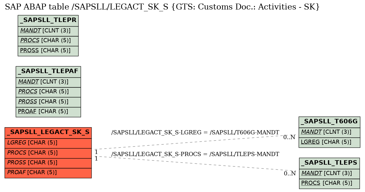 E-R Diagram for table /SAPSLL/LEGACT_SK_S (GTS: Customs Doc.: Activities - SK)