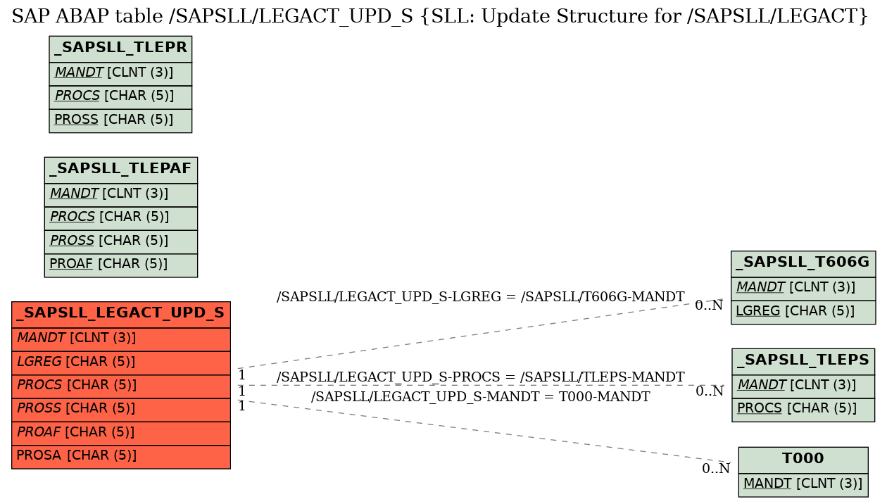E-R Diagram for table /SAPSLL/LEGACT_UPD_S (SLL: Update Structure for /SAPSLL/LEGACT)