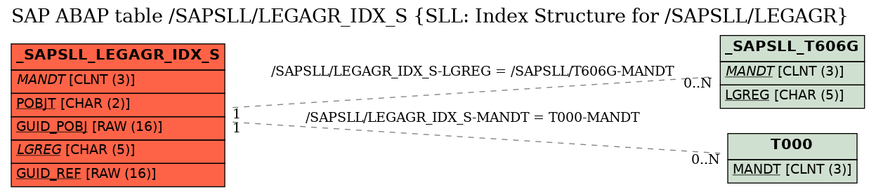 E-R Diagram for table /SAPSLL/LEGAGR_IDX_S (SLL: Index Structure for /SAPSLL/LEGAGR)