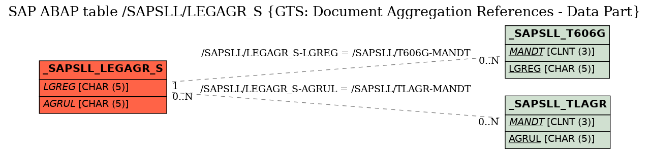 E-R Diagram for table /SAPSLL/LEGAGR_S (GTS: Document Aggregation References - Data Part)