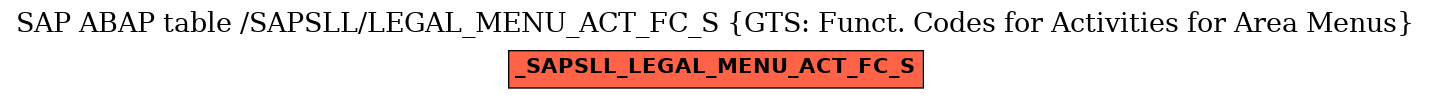 E-R Diagram for table /SAPSLL/LEGAL_MENU_ACT_FC_S (GTS: Funct. Codes for Activities for Area Menus)