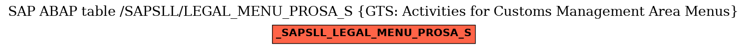 E-R Diagram for table /SAPSLL/LEGAL_MENU_PROSA_S (GTS: Activities for Customs Management Area Menus)