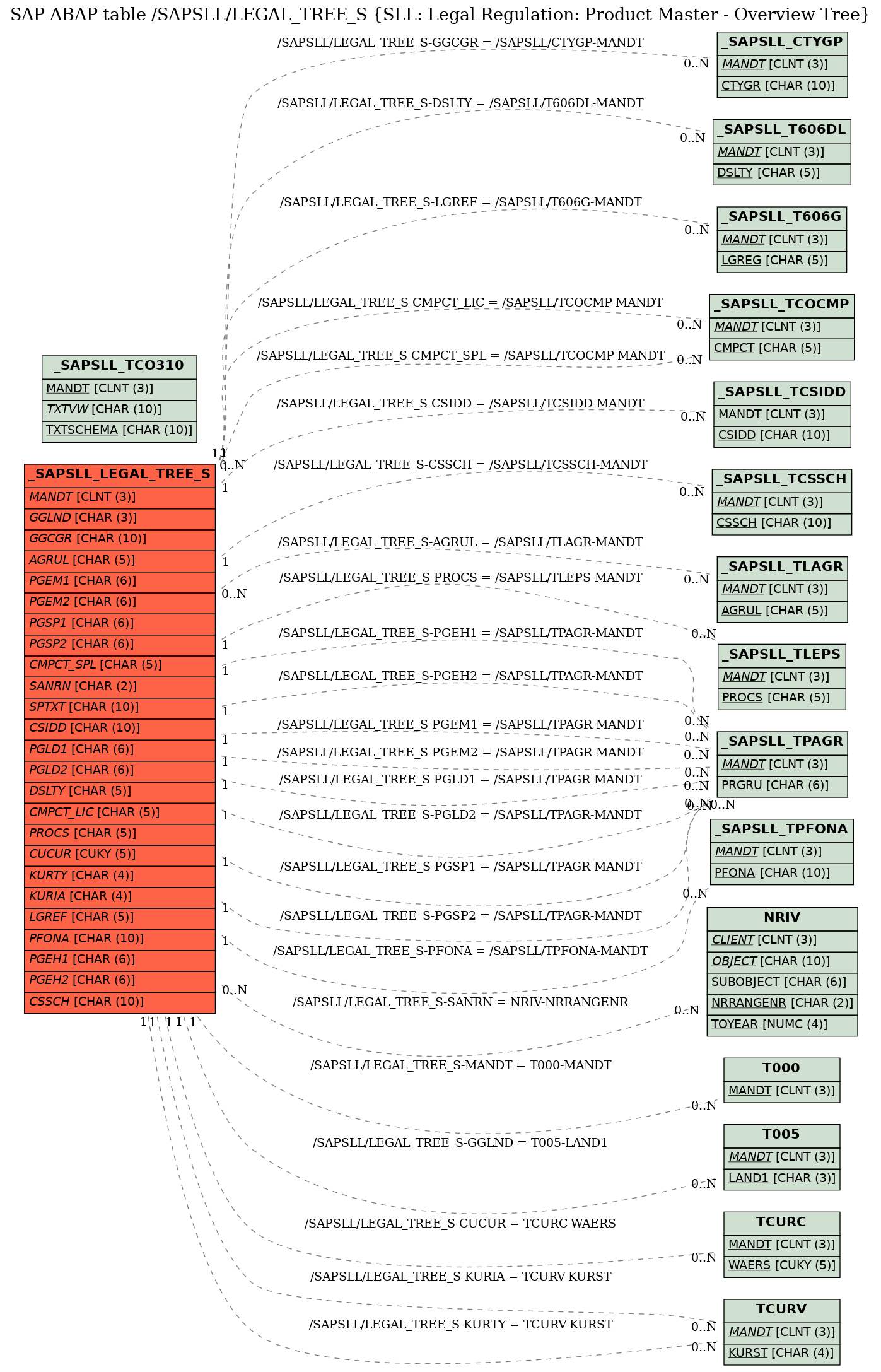 E-R Diagram for table /SAPSLL/LEGAL_TREE_S (SLL: Legal Regulation: Product Master - Overview Tree)