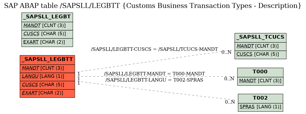 E-R Diagram for table /SAPSLL/LEGBTT (Customs Business Transaction Types - Description)