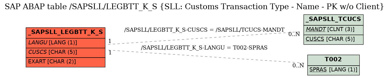 E-R Diagram for table /SAPSLL/LEGBTT_K_S (SLL: Customs Transaction Type - Name - PK w/o Client)