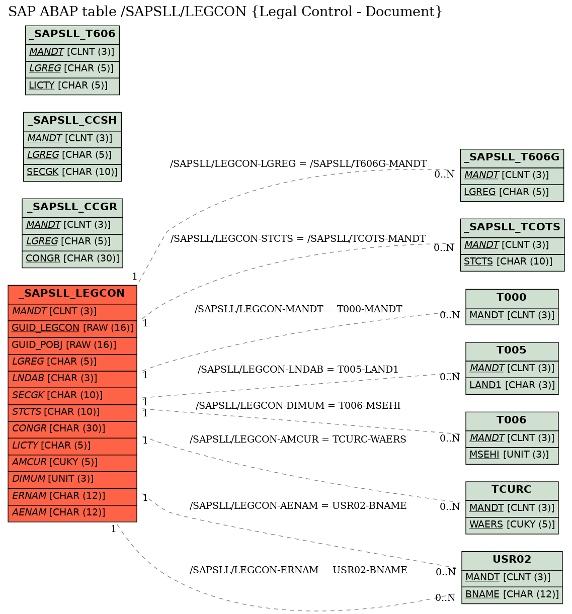 E-R Diagram for table /SAPSLL/LEGCON (Legal Control - Document)