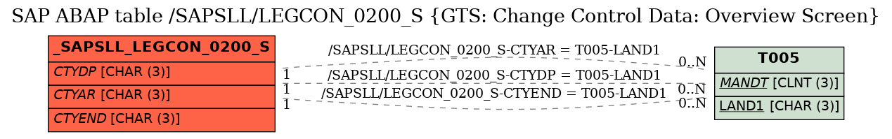 E-R Diagram for table /SAPSLL/LEGCON_0200_S (GTS: Change Control Data: Overview Screen)