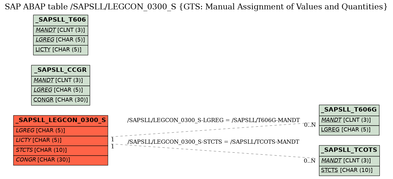 E-R Diagram for table /SAPSLL/LEGCON_0300_S (GTS: Manual Assignment of Values and Quantities)