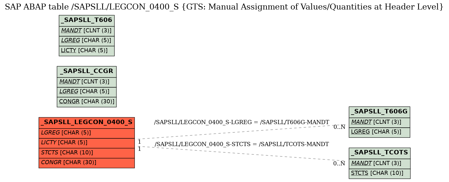 E-R Diagram for table /SAPSLL/LEGCON_0400_S (GTS: Manual Assignment of Values/Quantities at Header Level)