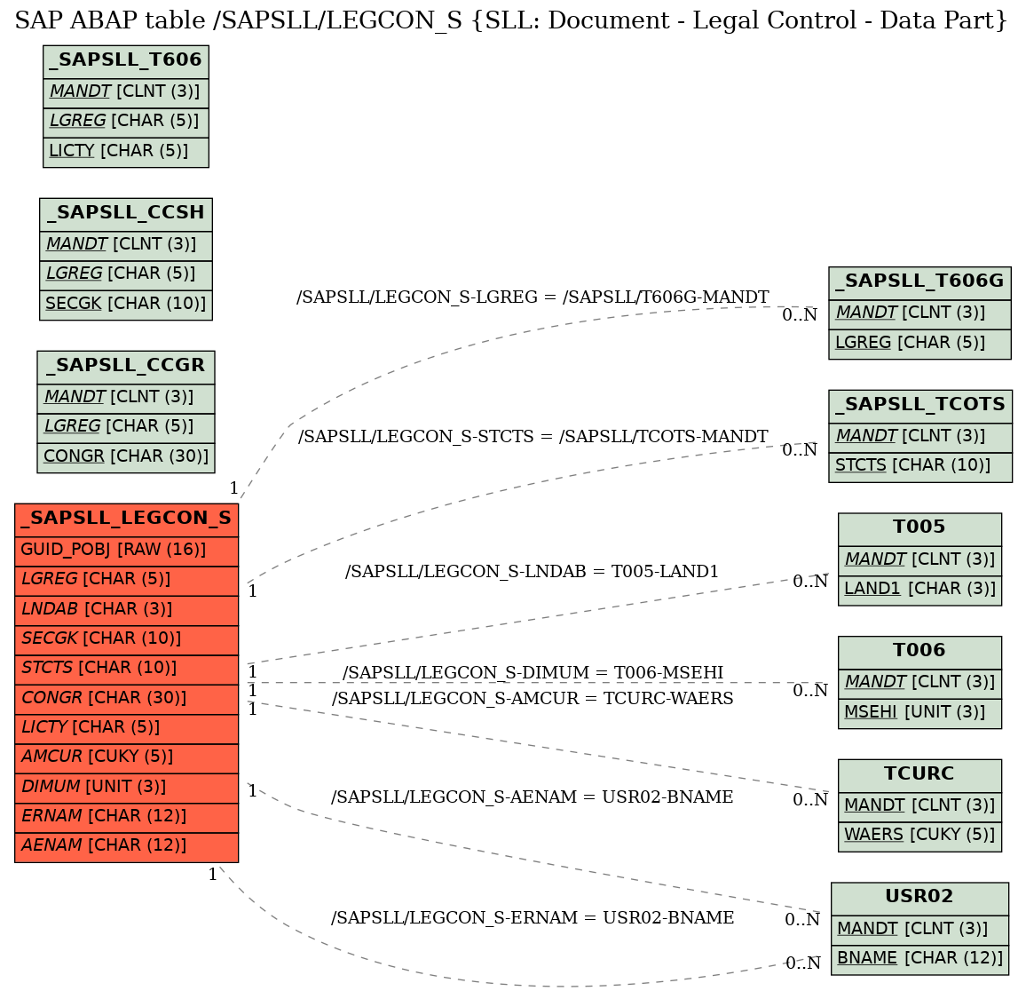 E-R Diagram for table /SAPSLL/LEGCON_S (SLL: Document - Legal Control - Data Part)