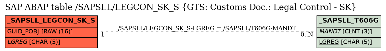 E-R Diagram for table /SAPSLL/LEGCON_SK_S (GTS: Customs Doc.: Legal Control - SK)