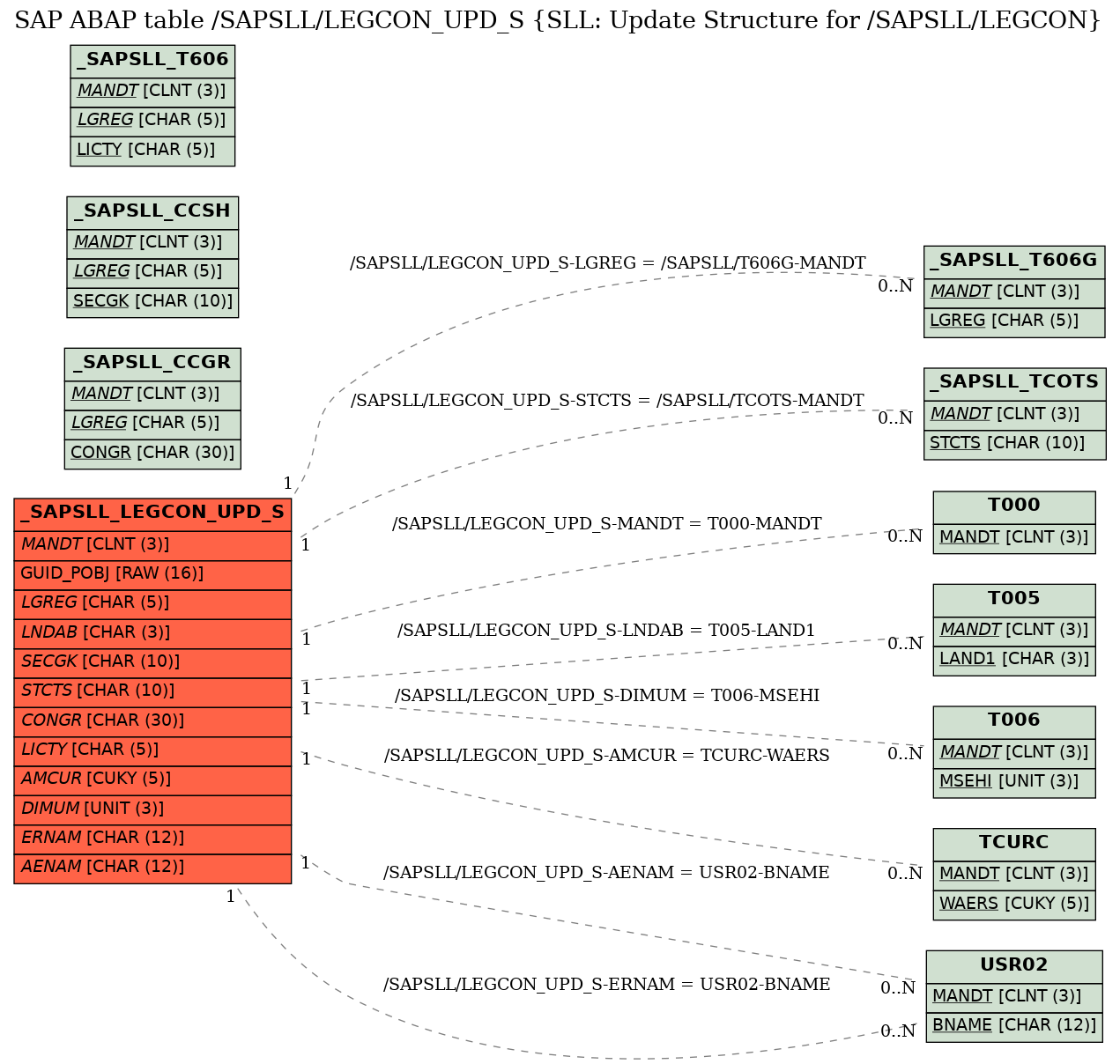 E-R Diagram for table /SAPSLL/LEGCON_UPD_S (SLL: Update Structure for /SAPSLL/LEGCON)