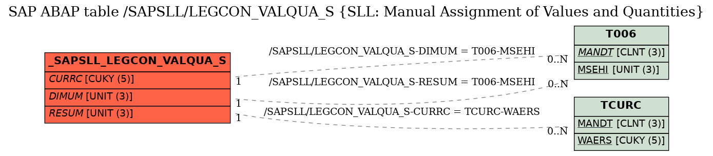 E-R Diagram for table /SAPSLL/LEGCON_VALQUA_S (SLL: Manual Assignment of Values and Quantities)