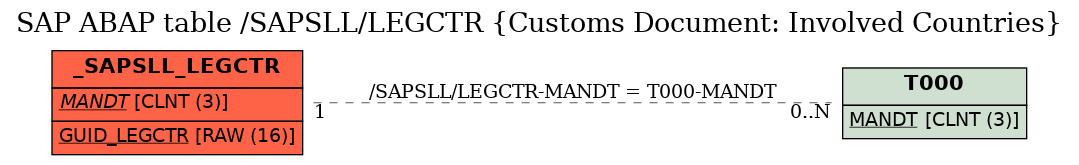 E-R Diagram for table /SAPSLL/LEGCTR (Customs Document: Involved Countries)