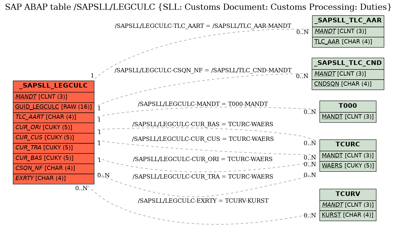 E-R Diagram for table /SAPSLL/LEGCULC (SLL: Customs Document: Customs Processing: Duties)