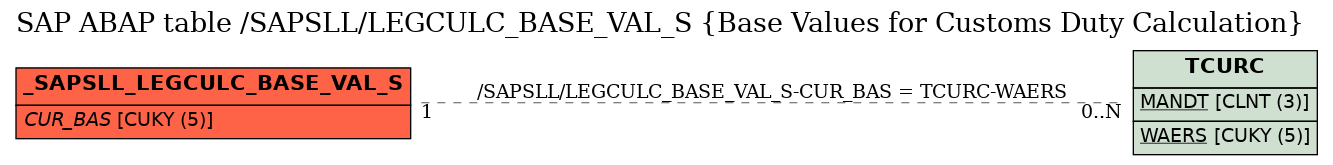 E-R Diagram for table /SAPSLL/LEGCULC_BASE_VAL_S (Base Values for Customs Duty Calculation)