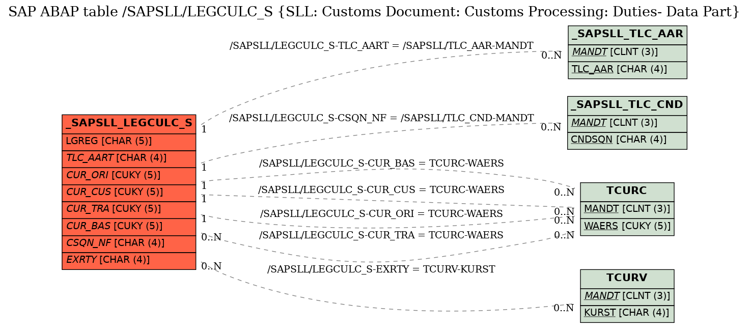 E-R Diagram for table /SAPSLL/LEGCULC_S (SLL: Customs Document: Customs Processing: Duties- Data Part)