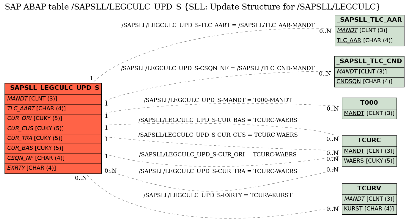E-R Diagram for table /SAPSLL/LEGCULC_UPD_S (SLL: Update Structure for /SAPSLL/LEGCULC)
