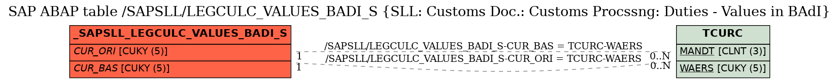 E-R Diagram for table /SAPSLL/LEGCULC_VALUES_BADI_S (SLL: Customs Doc.: Customs Procssng: Duties - Values in BAdI)