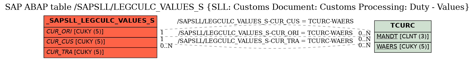 E-R Diagram for table /SAPSLL/LEGCULC_VALUES_S (SLL: Customs Document: Customs Processing: Duty - Values)