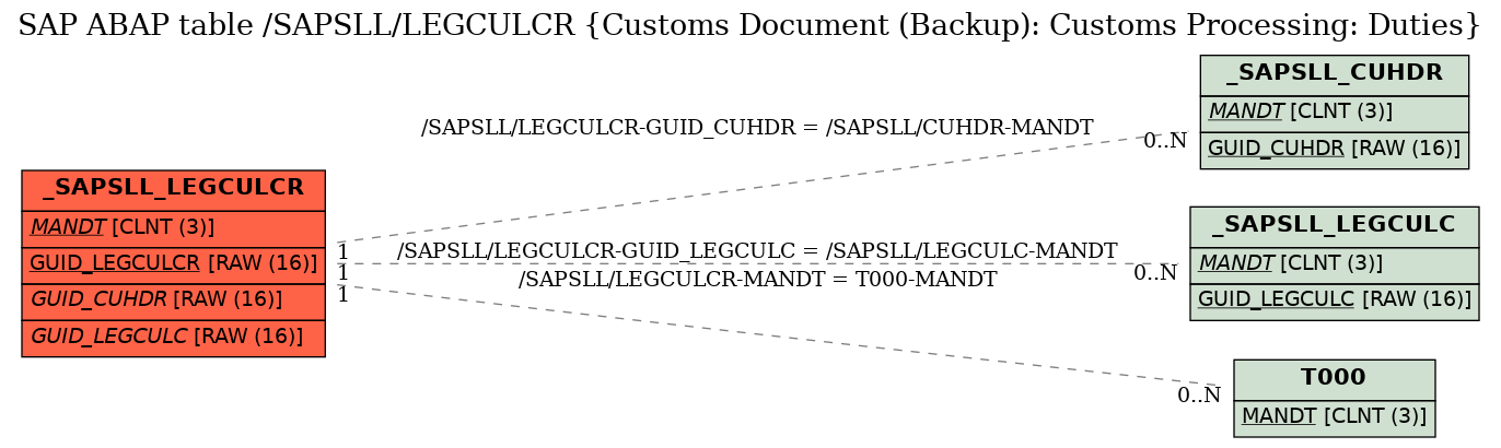 E-R Diagram for table /SAPSLL/LEGCULCR (Customs Document (Backup): Customs Processing: Duties)