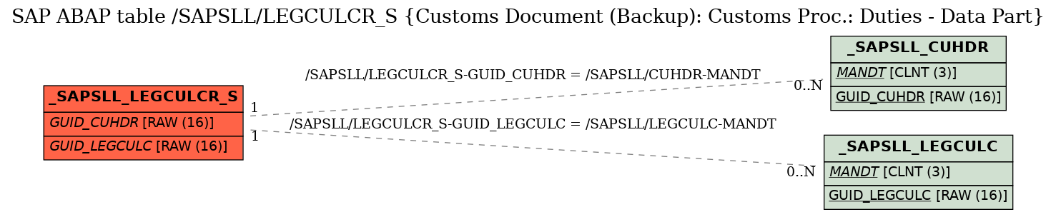 E-R Diagram for table /SAPSLL/LEGCULCR_S (Customs Document (Backup): Customs Proc.: Duties - Data Part)