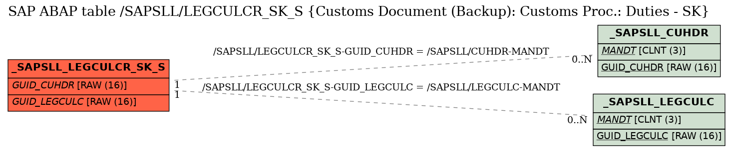 E-R Diagram for table /SAPSLL/LEGCULCR_SK_S (Customs Document (Backup): Customs Proc.: Duties - SK)