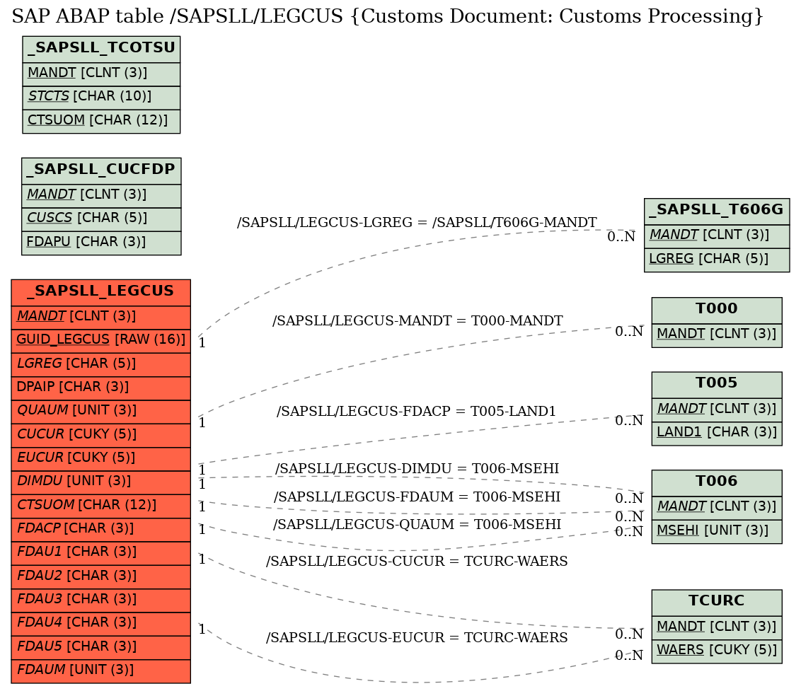 E-R Diagram for table /SAPSLL/LEGCUS (Customs Document: Customs Processing)