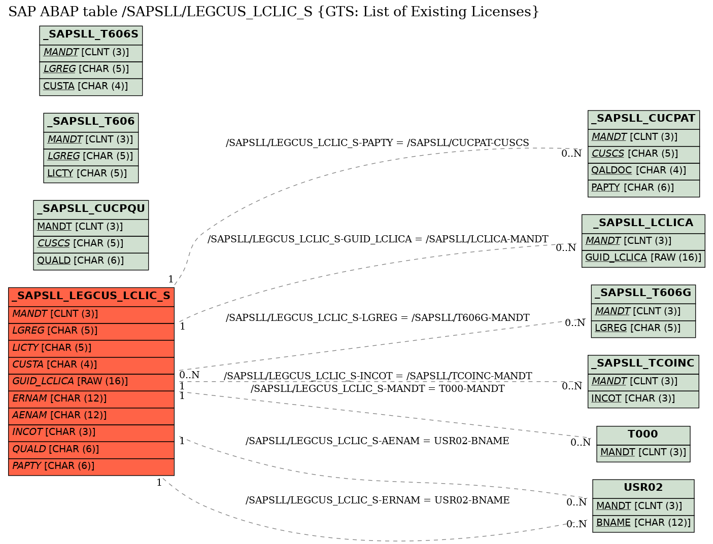 E-R Diagram for table /SAPSLL/LEGCUS_LCLIC_S (GTS: List of Existing Licenses)