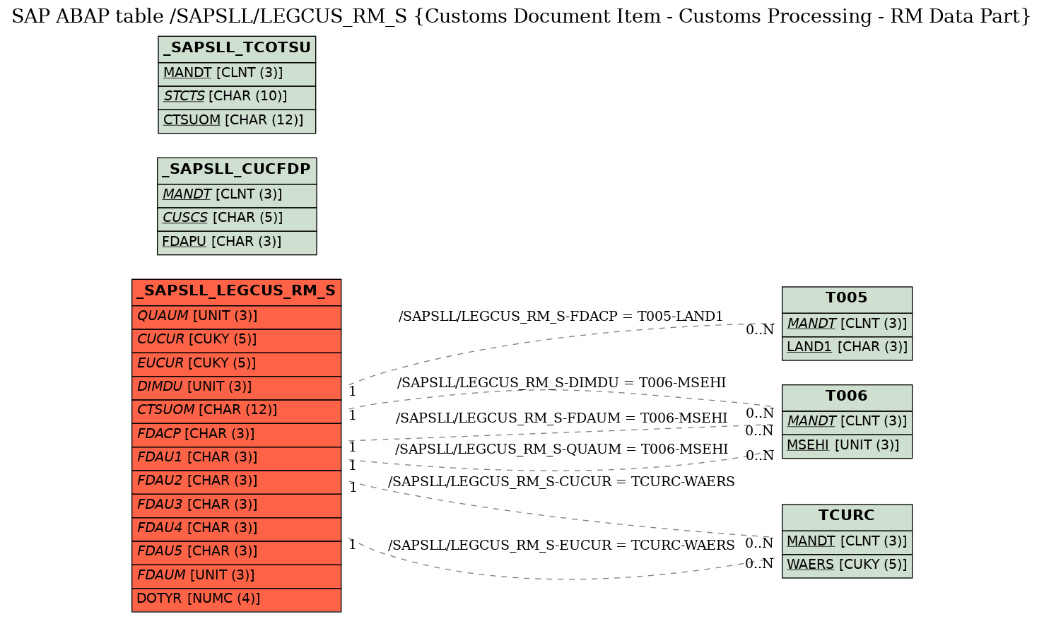 E-R Diagram for table /SAPSLL/LEGCUS_RM_S (Customs Document Item - Customs Processing - RM Data Part)