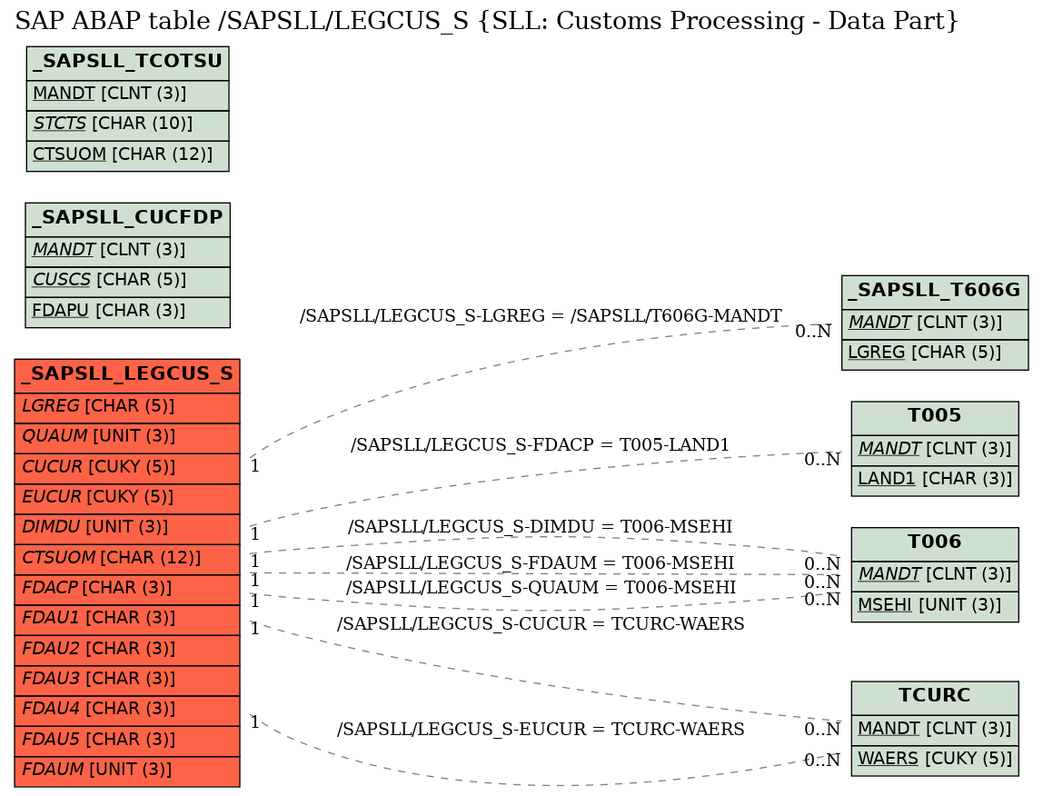 E-R Diagram for table /SAPSLL/LEGCUS_S (SLL: Customs Processing - Data Part)