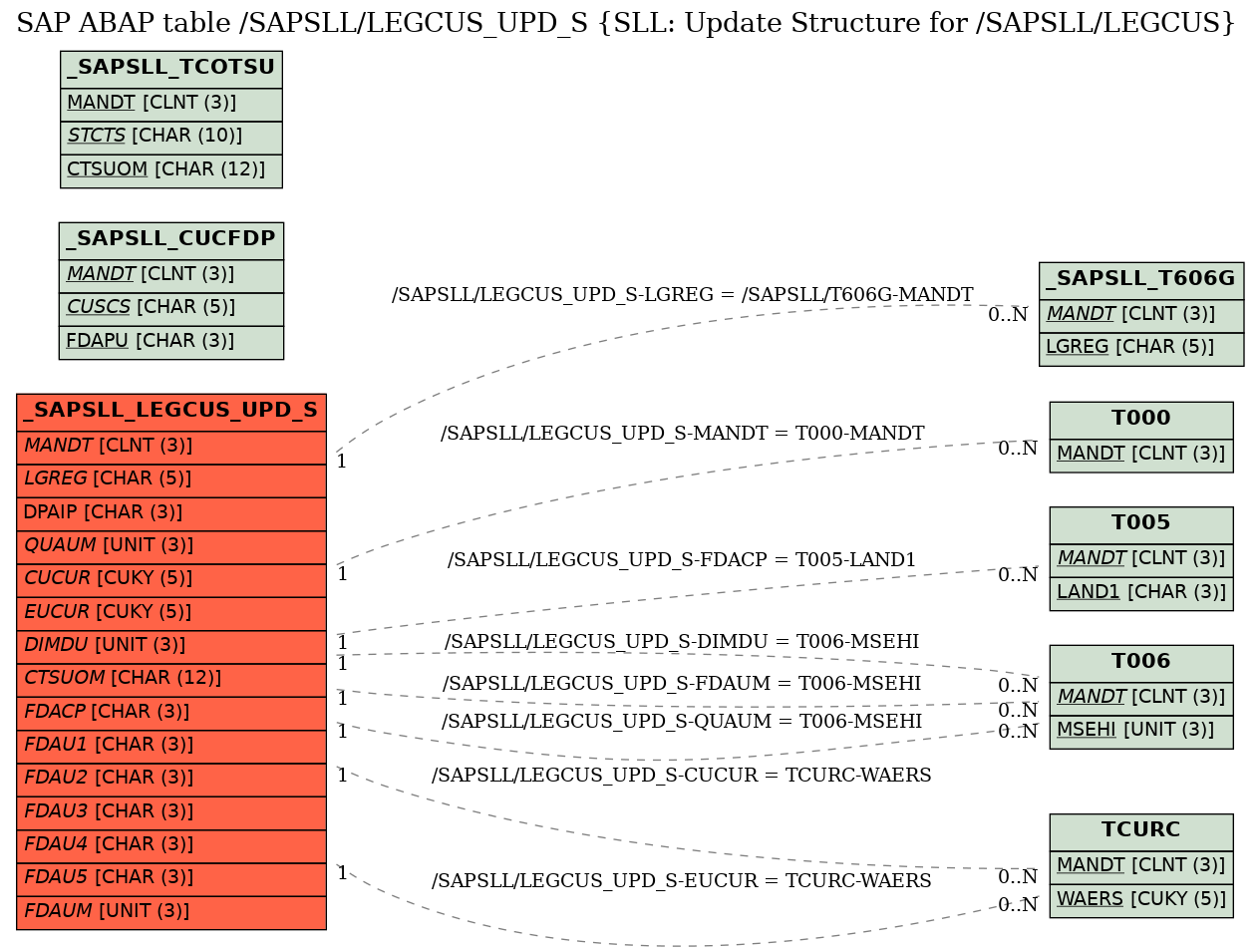 E-R Diagram for table /SAPSLL/LEGCUS_UPD_S (SLL: Update Structure for /SAPSLL/LEGCUS)