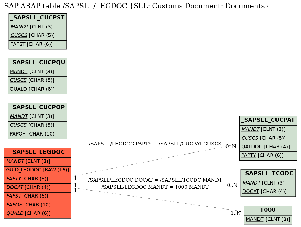 E-R Diagram for table /SAPSLL/LEGDOC (SLL: Customs Document: Documents)