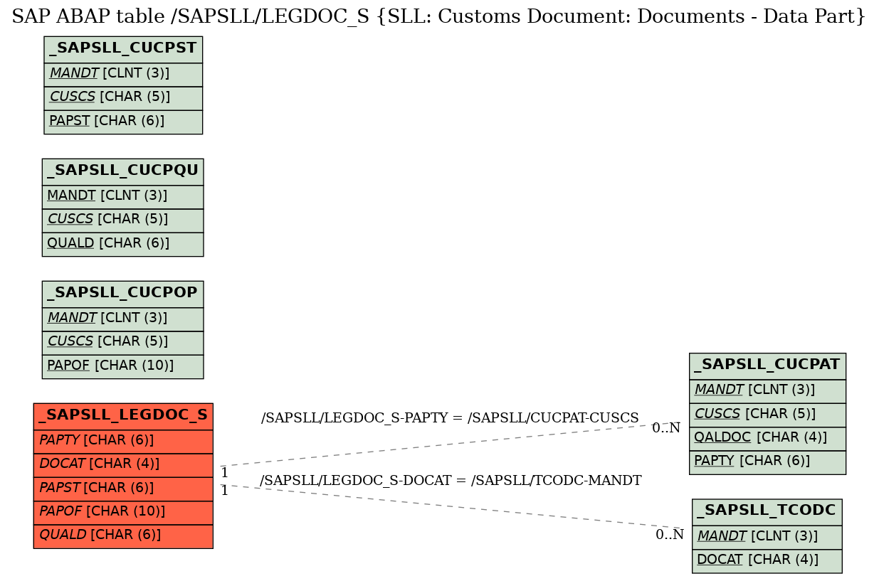 E-R Diagram for table /SAPSLL/LEGDOC_S (SLL: Customs Document: Documents - Data Part)