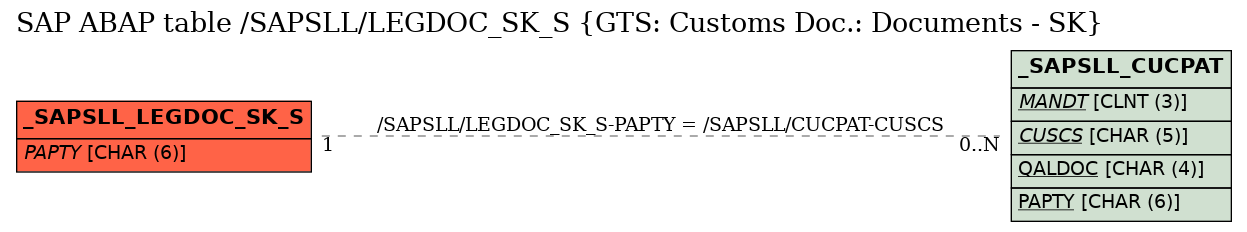 E-R Diagram for table /SAPSLL/LEGDOC_SK_S (GTS: Customs Doc.: Documents - SK)