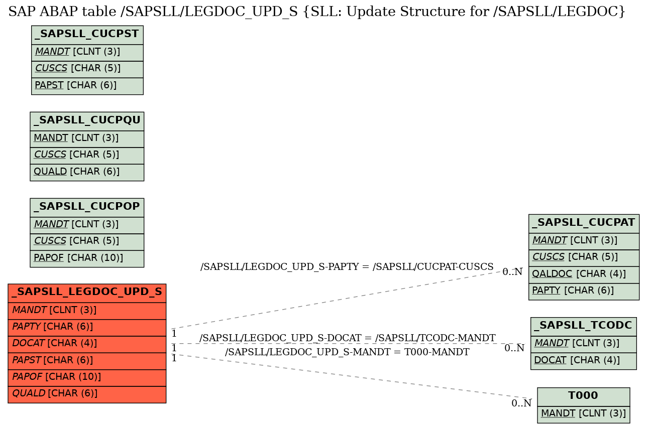 E-R Diagram for table /SAPSLL/LEGDOC_UPD_S (SLL: Update Structure for /SAPSLL/LEGDOC)