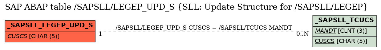 E-R Diagram for table /SAPSLL/LEGEP_UPD_S (SLL: Update Structure for /SAPSLL/LEGEP)