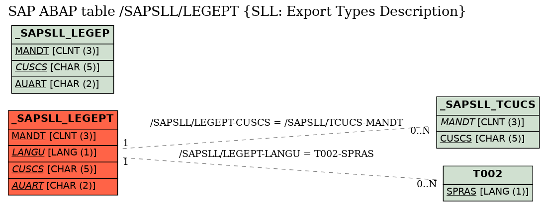 E-R Diagram for table /SAPSLL/LEGEPT (SLL: Export Types Description)