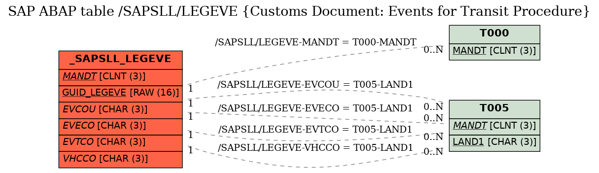 E-R Diagram for table /SAPSLL/LEGEVE (Customs Document: Events for Transit Procedure)