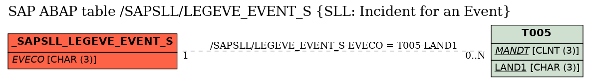 E-R Diagram for table /SAPSLL/LEGEVE_EVENT_S (SLL: Incident for an Event)