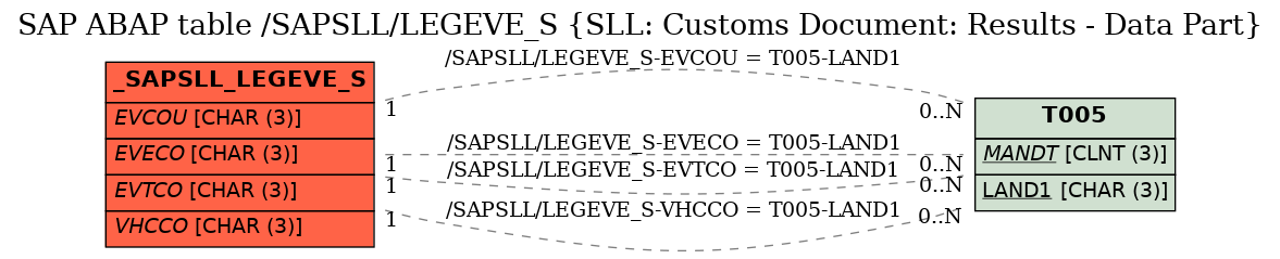 E-R Diagram for table /SAPSLL/LEGEVE_S (SLL: Customs Document: Results - Data Part)