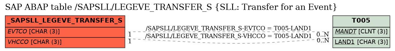 E-R Diagram for table /SAPSLL/LEGEVE_TRANSFER_S (SLL: Transfer for an Event)